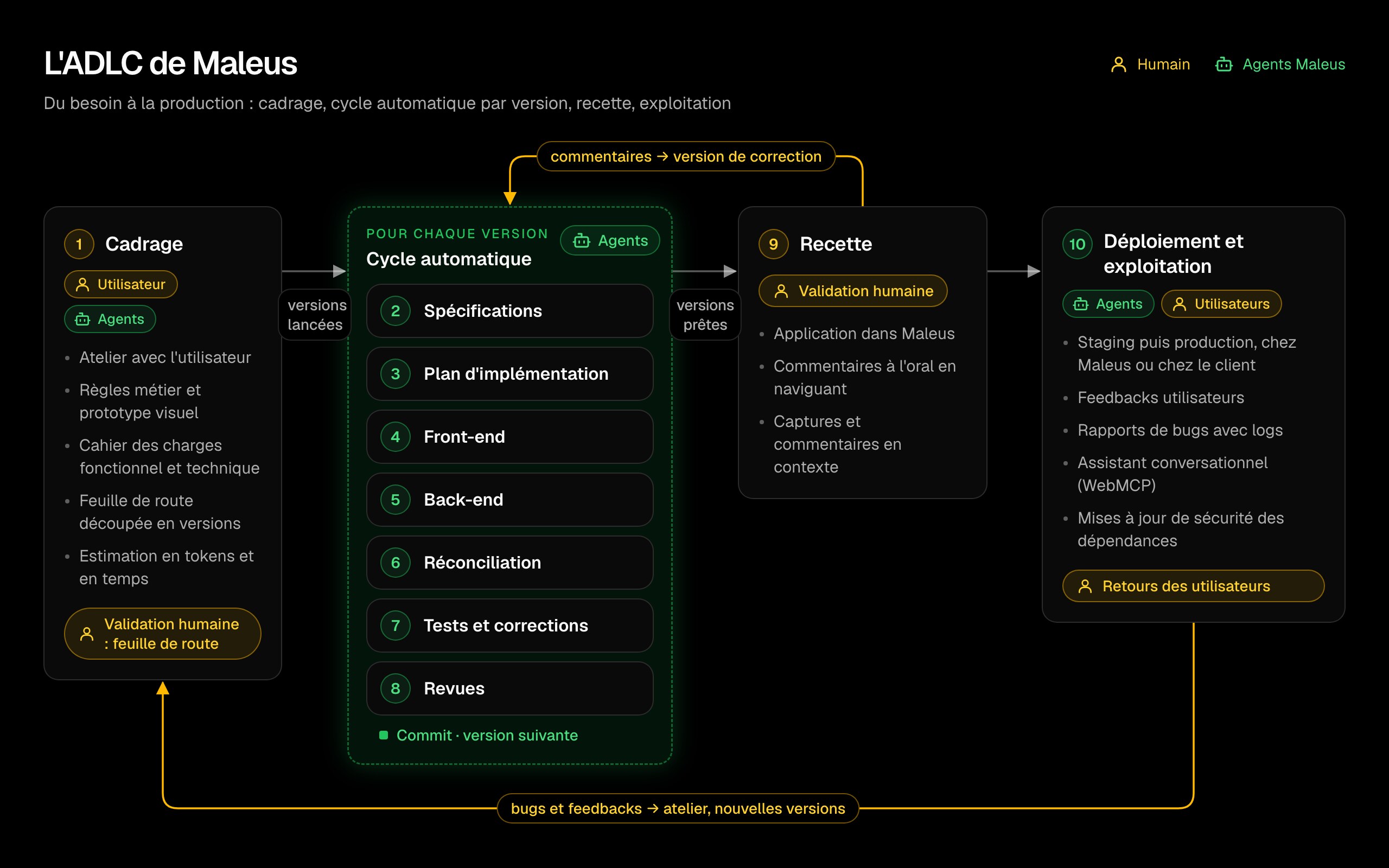 The Maleus ADLC: our development lifecycle with agents, from the idea to production